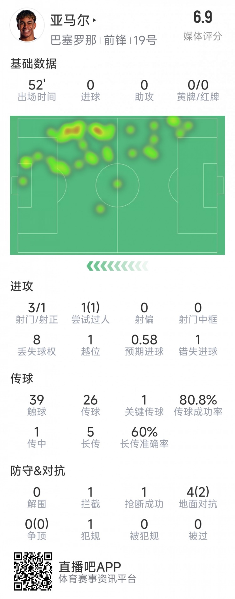 亚马尔本场数据:3射1正,1次过人,1次错失良机,评分6.9分