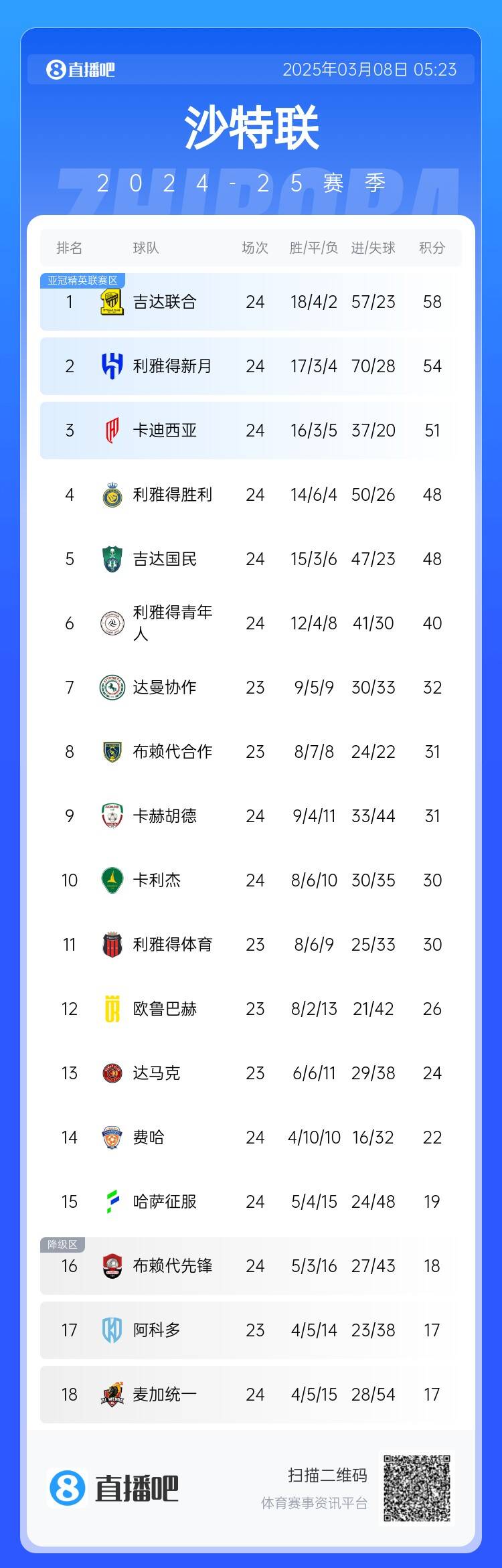 沙特联积分榜:利雅得胜利2轮不胜&落后榜首10分,吉达联合4分领跑