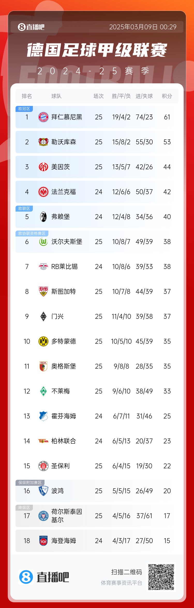集体翻车!德甲积分榜:拜仁仍居榜首,药厂落后8分第2,多特第10