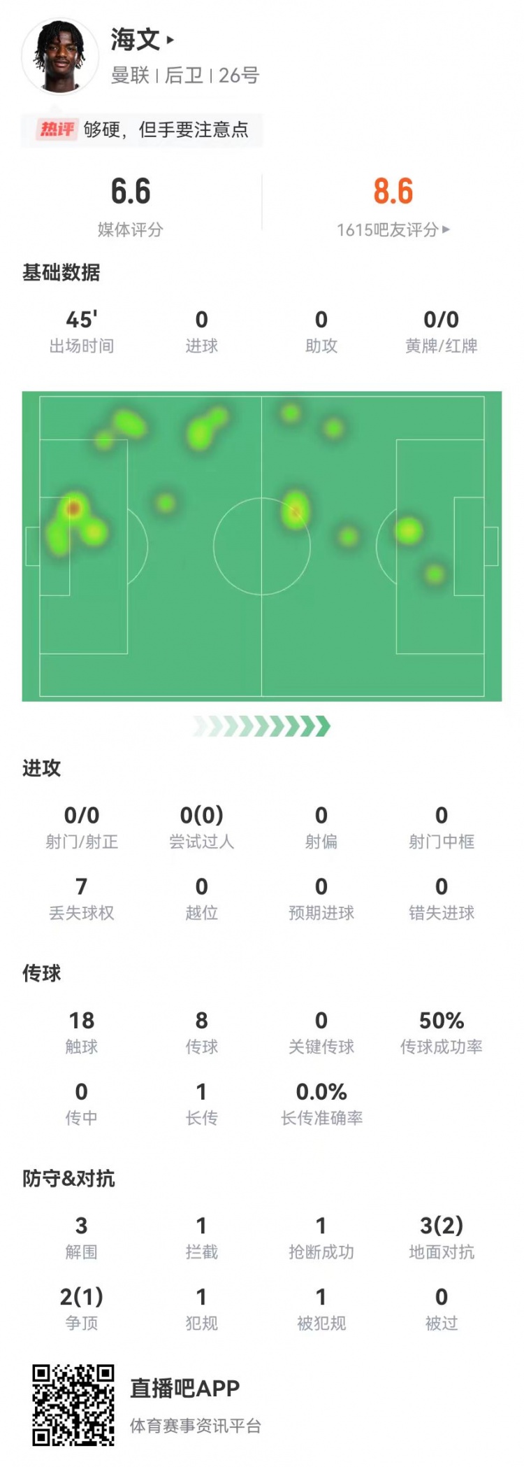 海文英超首秀数据:替补半场3解围1拦截1抢断 5对抗3成功 获6.6分