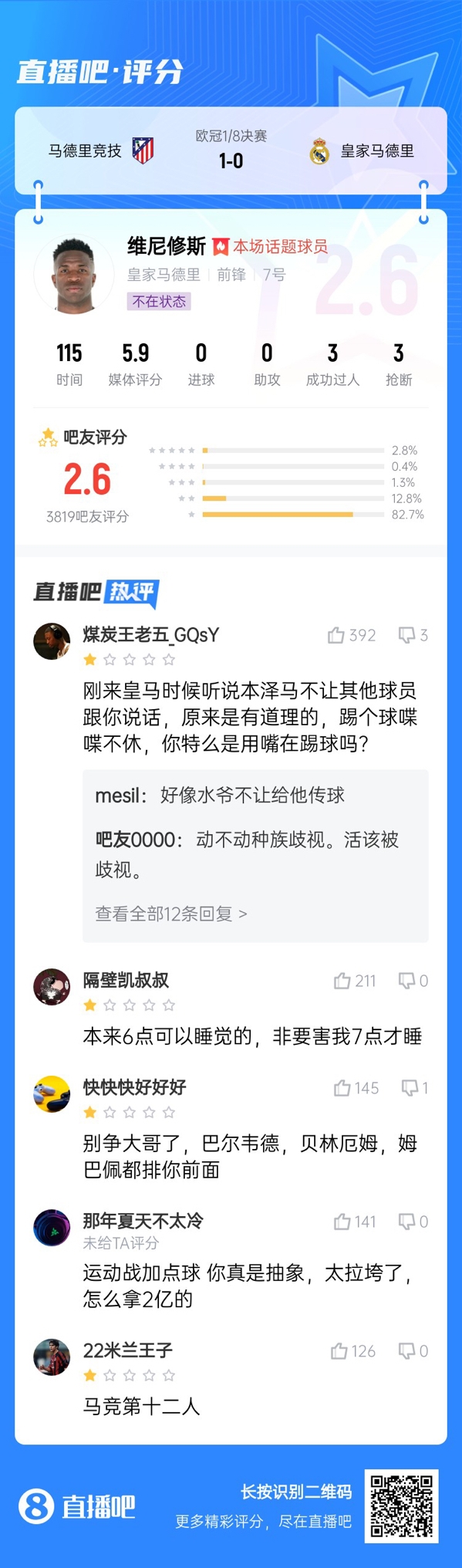 虽然晋级但...吧友不满维尼修斯表现:2.6分!全队为你擦屁股