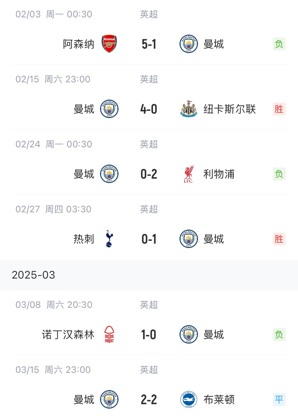 这状态争五也危!曼城近6场联赛2胜1平3负,先赛只领先纽卡1分