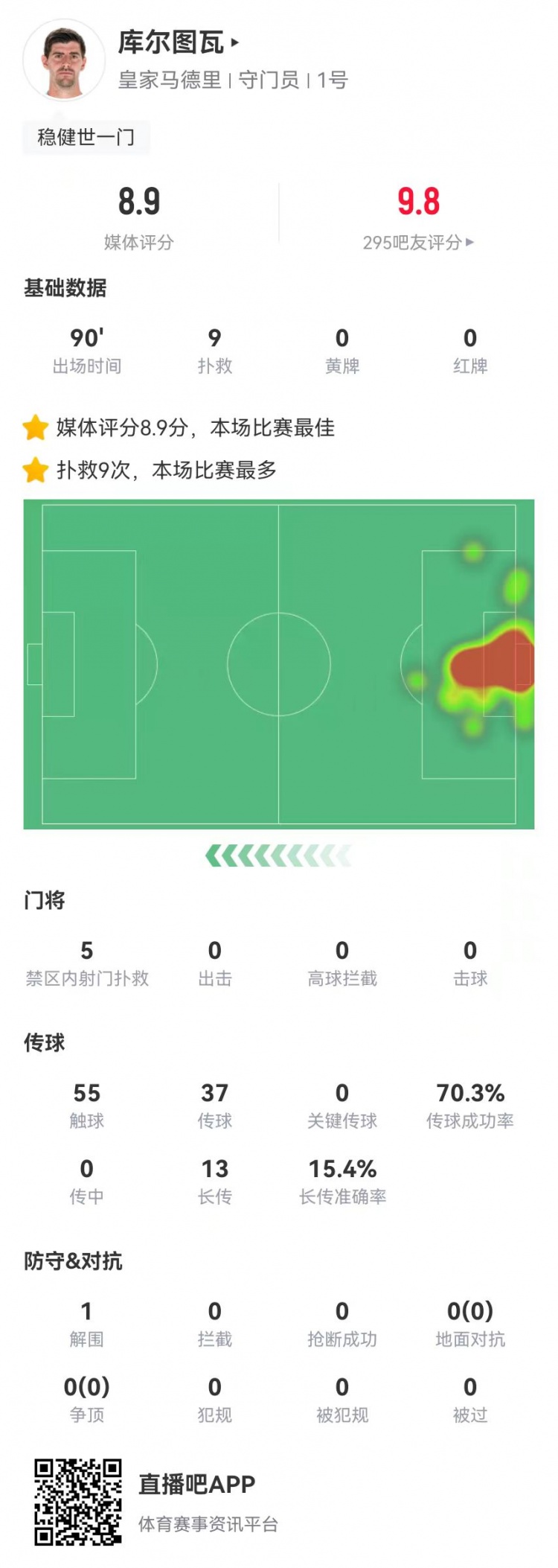 世一门!库尔图瓦本场9次扑救、预期扑出0.86球,获评8.9分