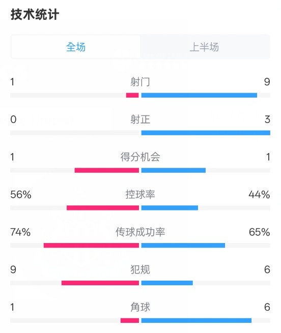 利物浦半场0-1纽卡数据:射门1-9,射正0-3,控球率56%-44%