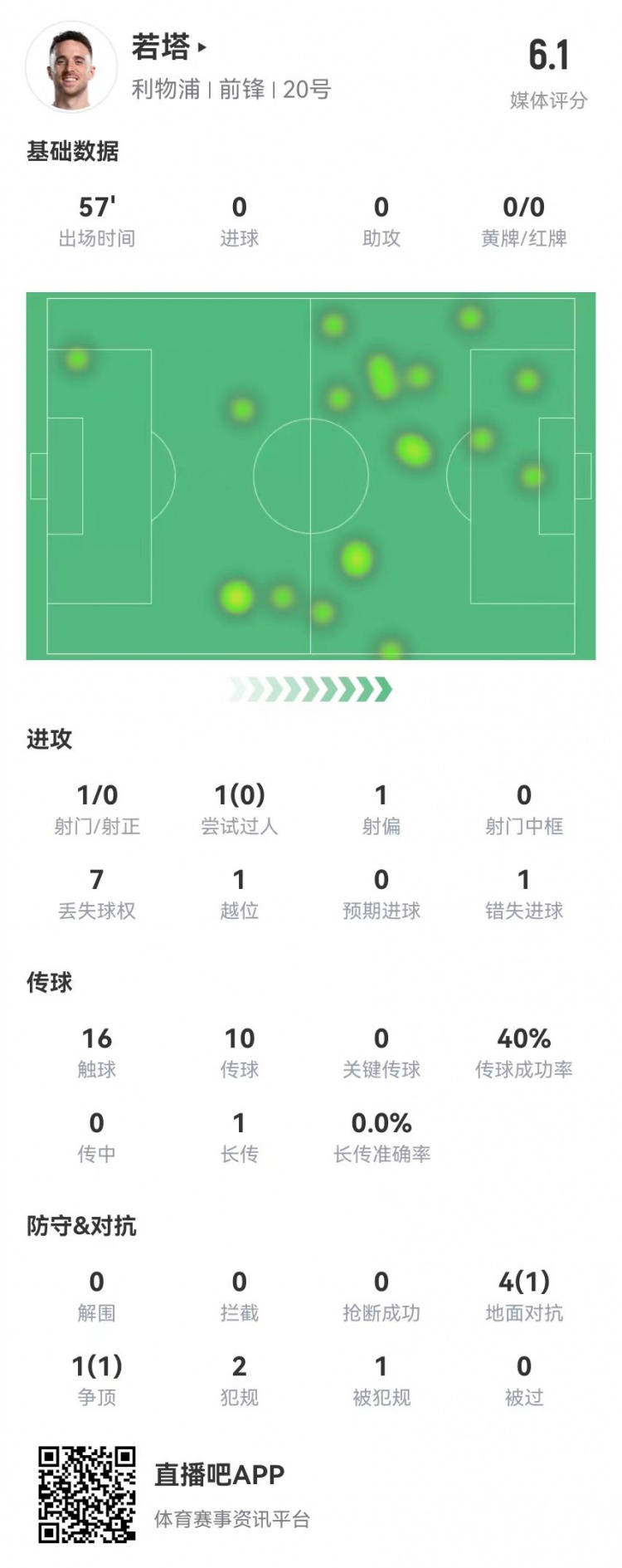 若塔本场数据:1射1失良机 5对抗2成功+2犯规1越位 仅获评6.1分