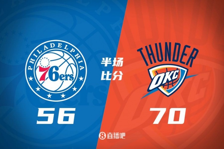 半场战报:雷霆轮休主力仍领先76人14分 切特14分&格莱姆斯17分