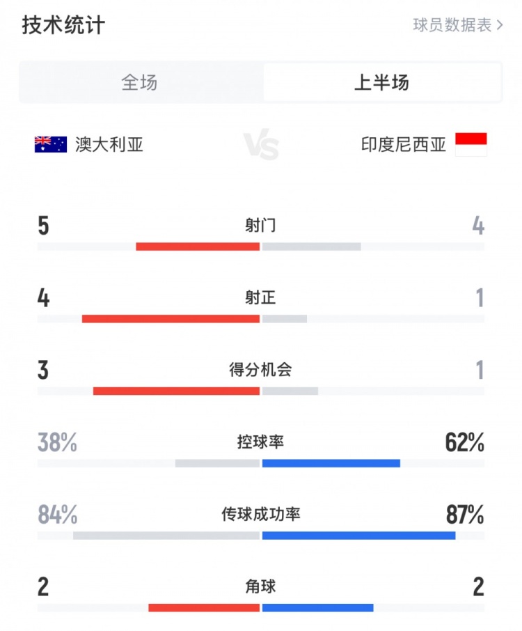 澳大利亚vs印尼半场数据:澳大利亚4射正进3球,印尼控球率62%