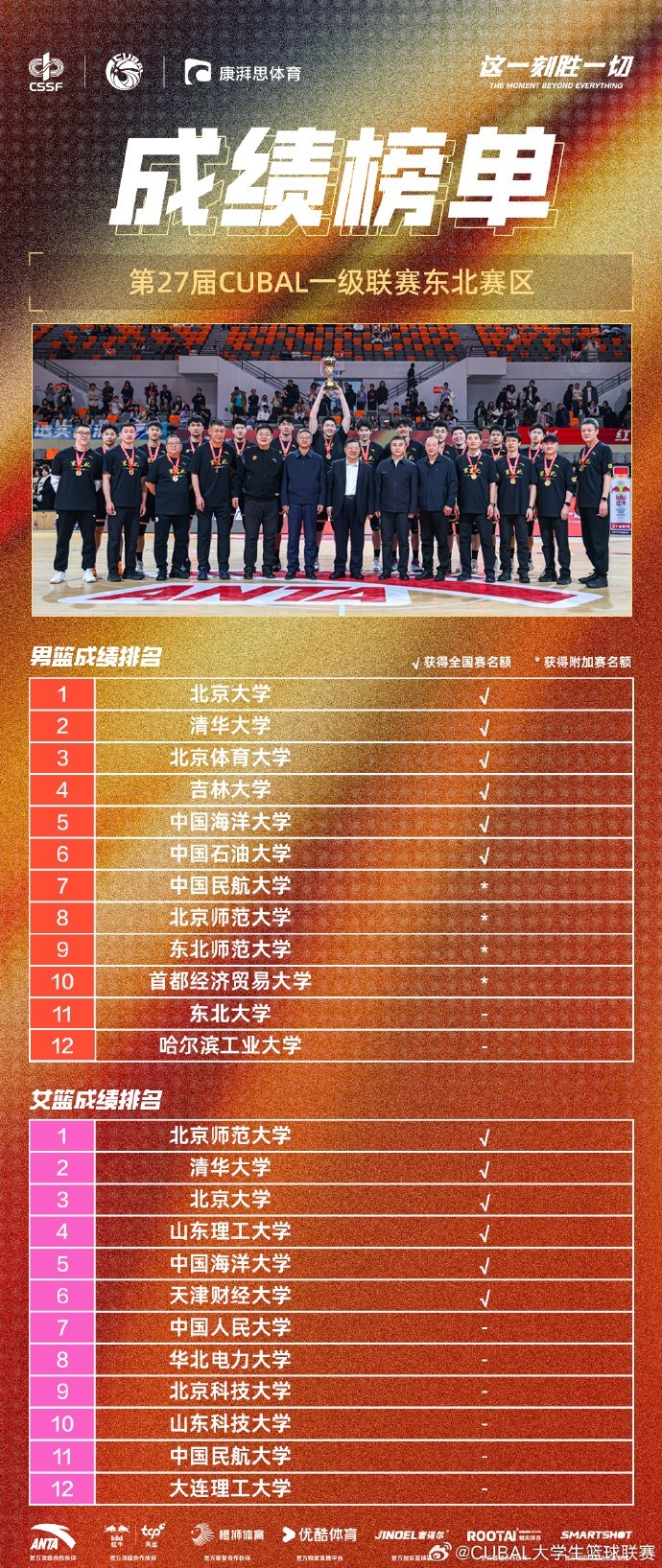CUBAL东北赛区成绩榜单:北大&清华&北体&吉大等直通全国三十二强