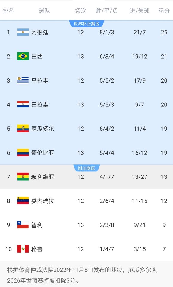 竞争激烈!南美世预赛积分榜第二和第六仅差2分,阿根廷4分领跑