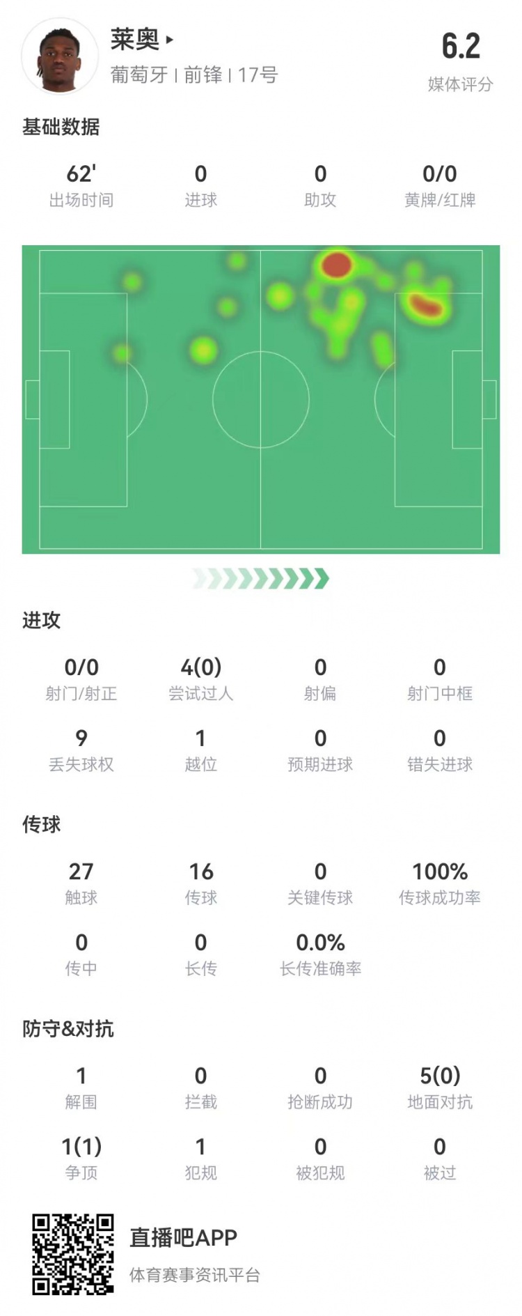 莱奥本场数据:0射0关键传球 4过人0成功+1越位 仅获评6.2分