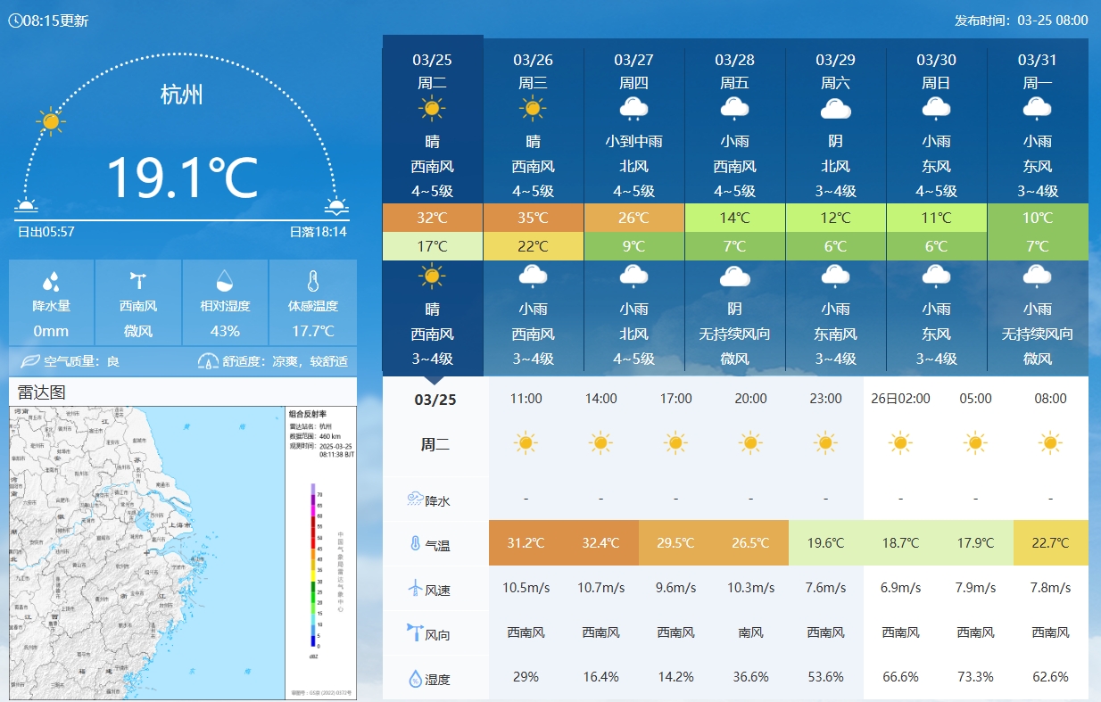 坐镇杭州战澳洲!杭州今日气温17-32℃,国足比赛时26.5℃左右