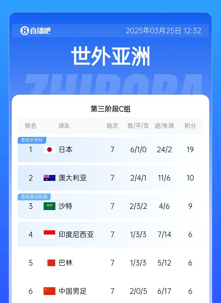 垫底战第2⚔️积分榜:国足7轮6分净胜球-11垫底 澳大利亚10分第2