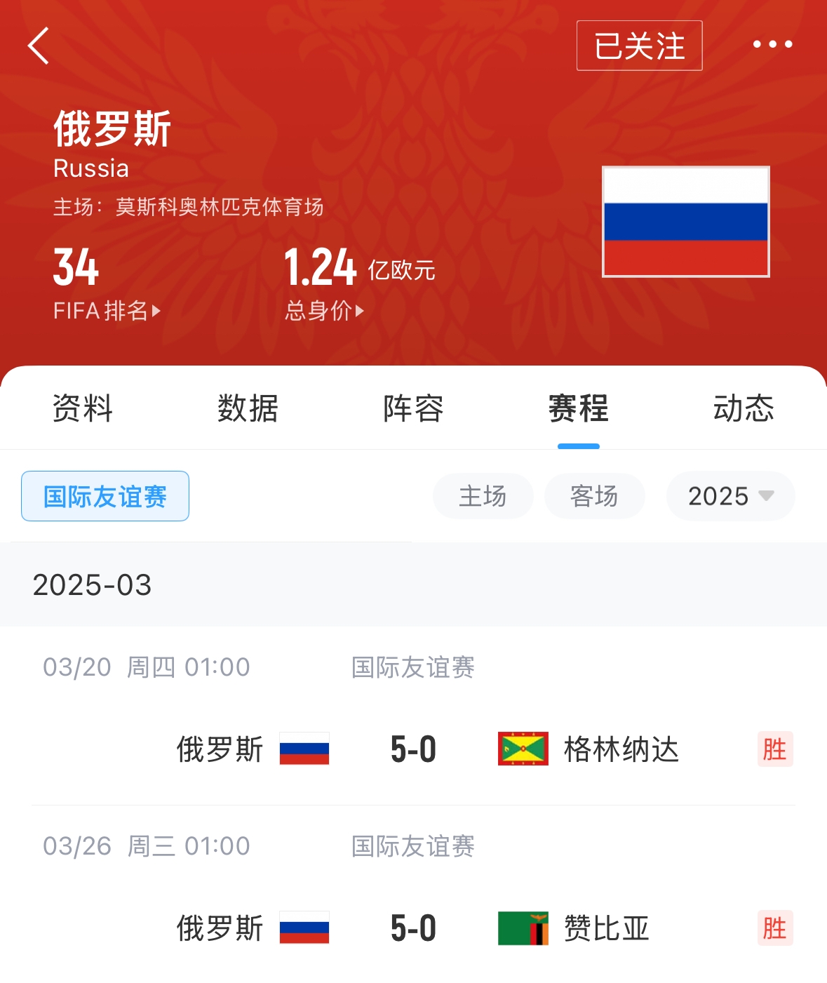 有望解禁!俄罗斯被禁赛后18场友谊赛不败,近8场无失球轰44球!