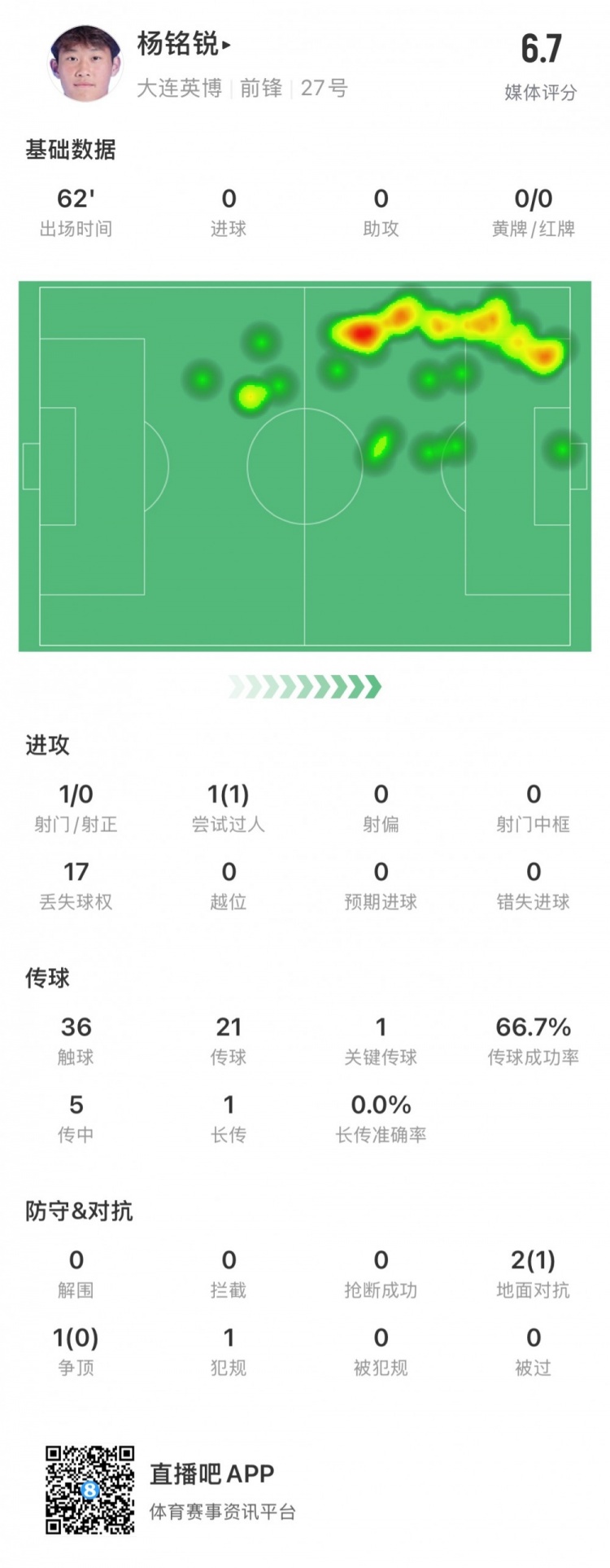 17岁小将杨铭锐中超首秀数据:关键传球1次,丢失球权17次