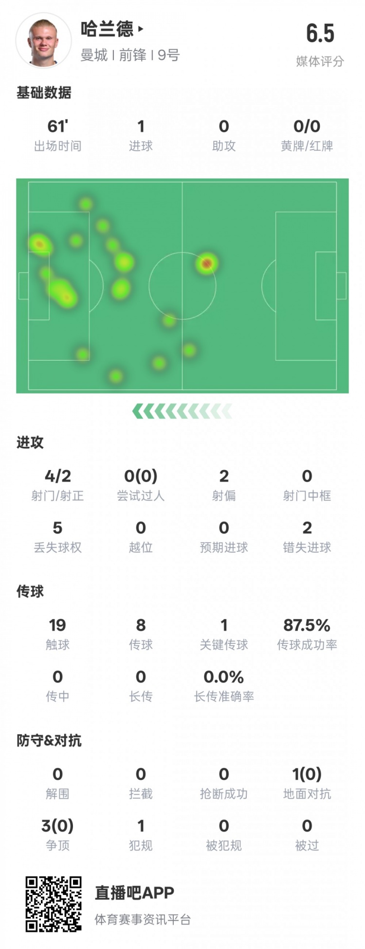 哈兰德本场数据:1进球1关键传球2错失进球机会,评分6.5
